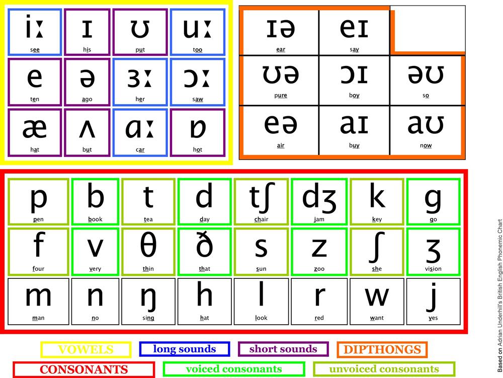 Bảng phiên âm tiếng Anh giọng Anh-Anh